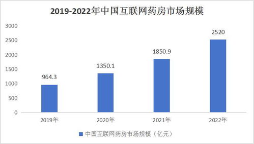 中國(guó)互聯(lián)網(wǎng)藥房行業(yè)市場(chǎng)調(diào)研及投資價(jià)值評(píng)估