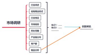 企業(yè)創(chuàng)新，你做市場(chǎng)調(diào)研了嗎？