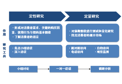 洞察市場(chǎng)脈搏 消費(fèi)者調(diào)研在市場(chǎng)競(jìng)爭(zhēng)中的核心價(jià)值與實(shí)踐策略